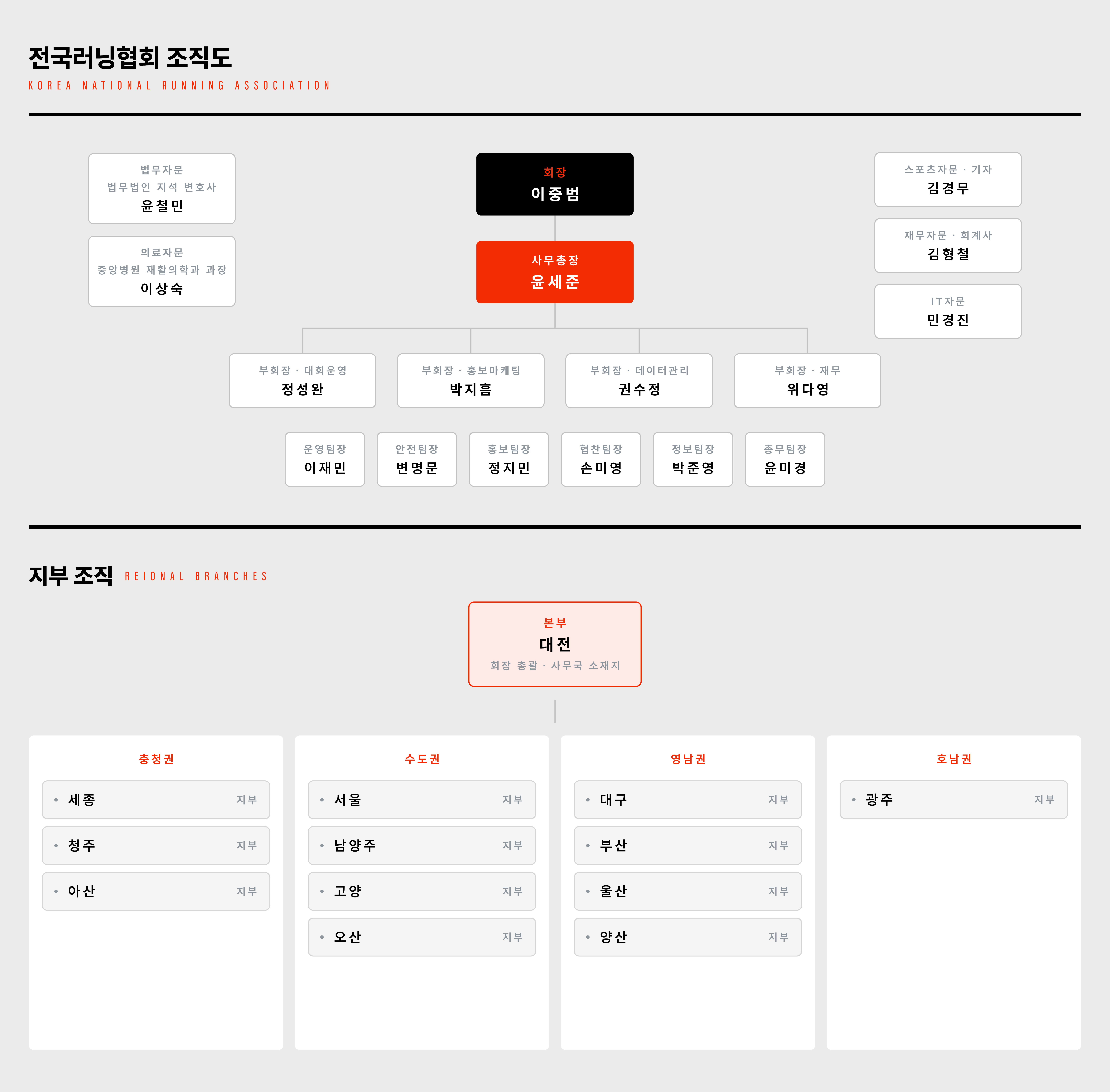 전국러닝협회 본부 조직도